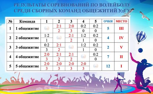 Соревнования по волейболу в рамках Спартакиады среди студентов, проживающих в общежитиях, прошли в УдГУ3